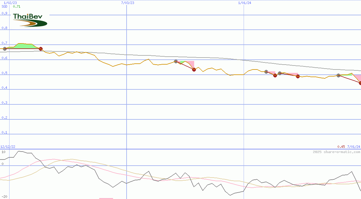 Thai Beverage Public Company Ltd
