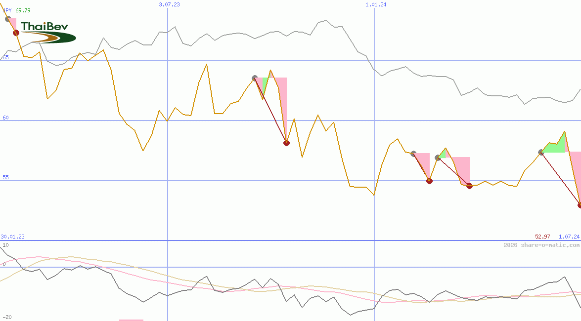 Thai Beverage Public Company Ltd