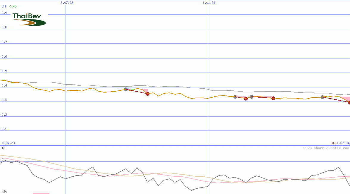 Thai Beverage Public Company Ltd