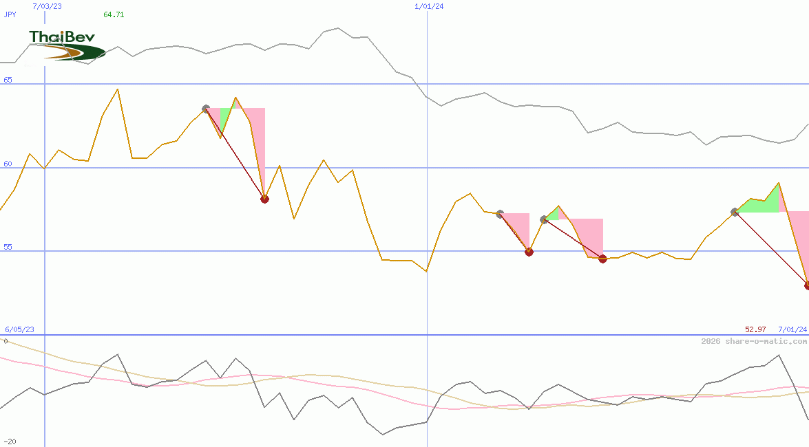 Thai Beverage Public Company Ltd
