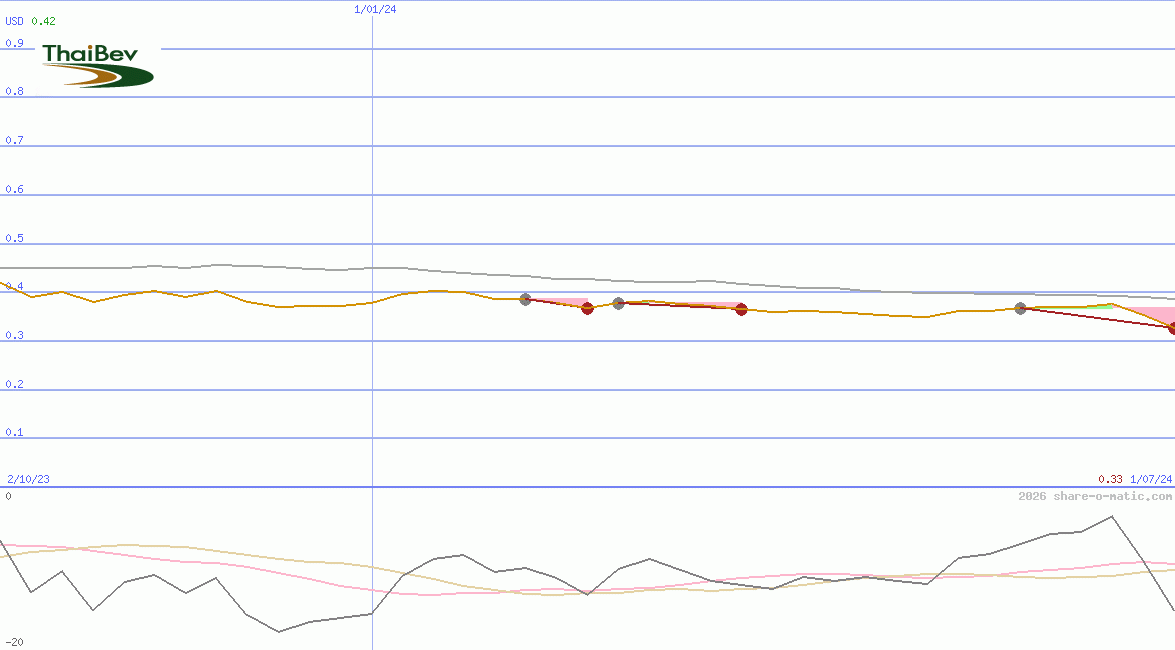 Thai Beverage Public Company Ltd