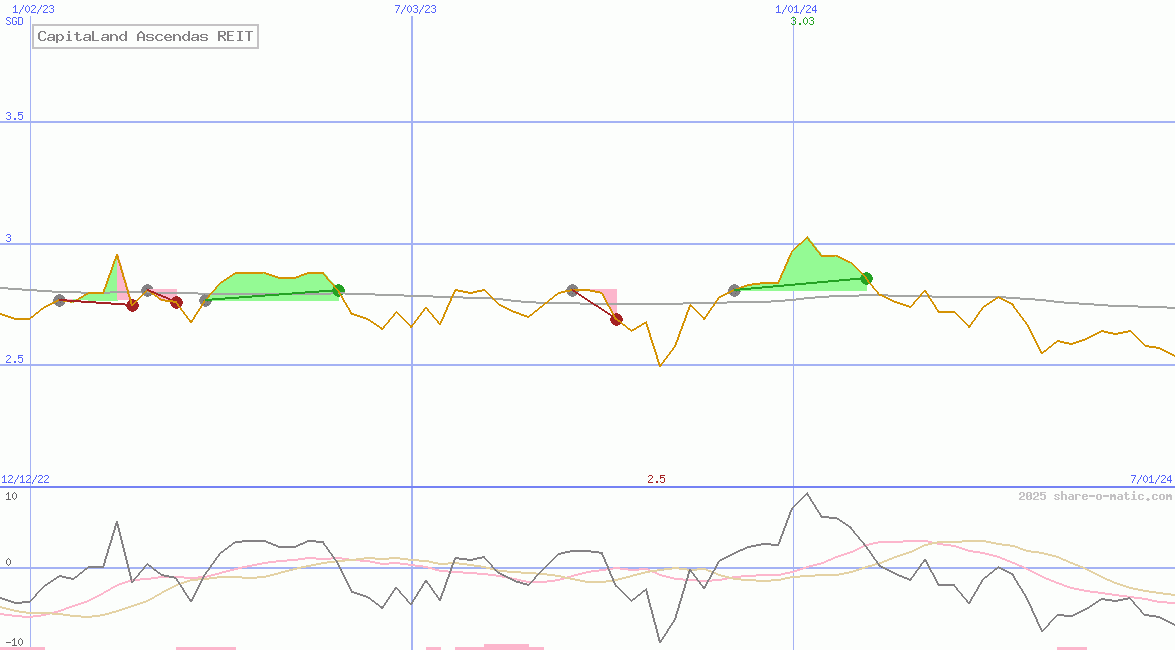 CapitaLand Ascendas REIT