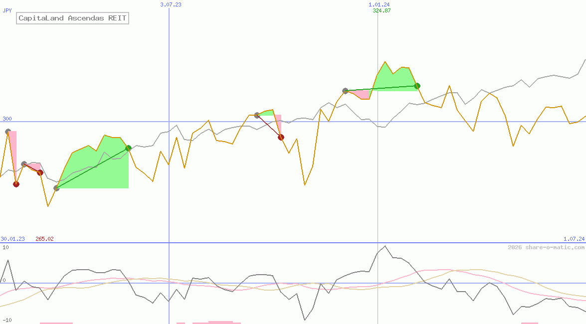 CapitaLand Ascendas REIT