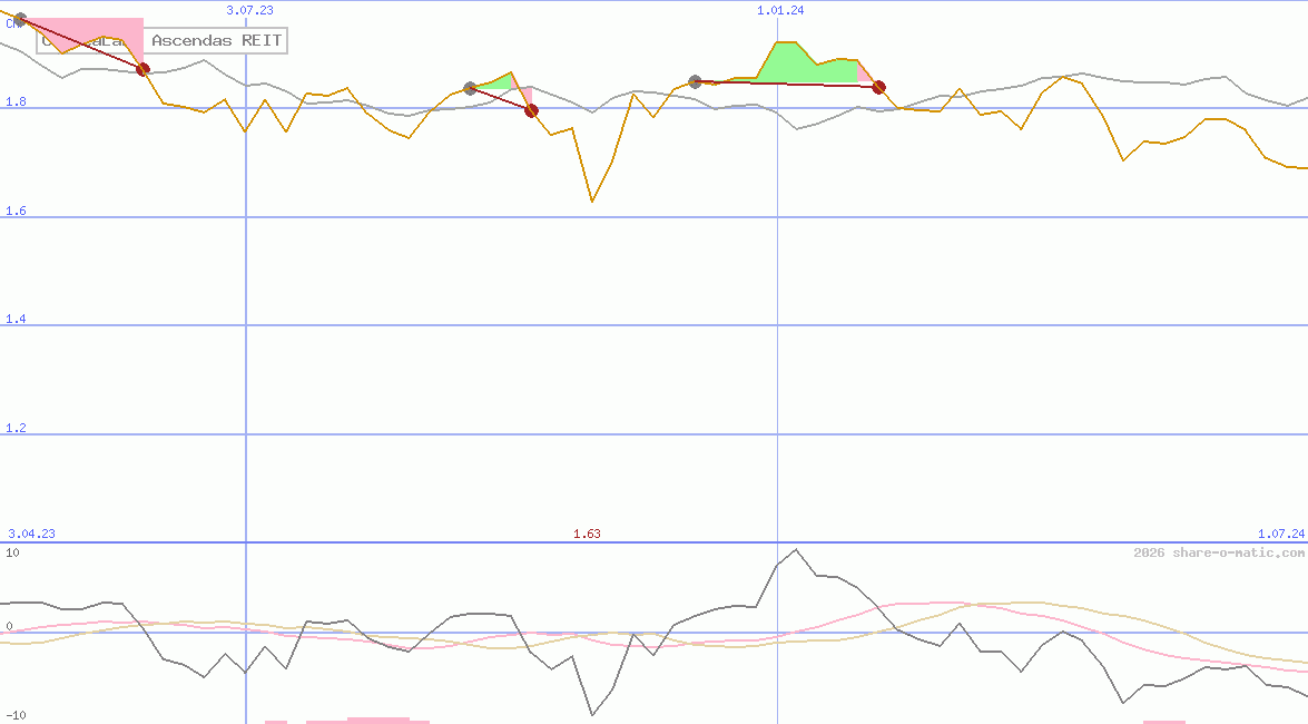 CapitaLand Ascendas REIT