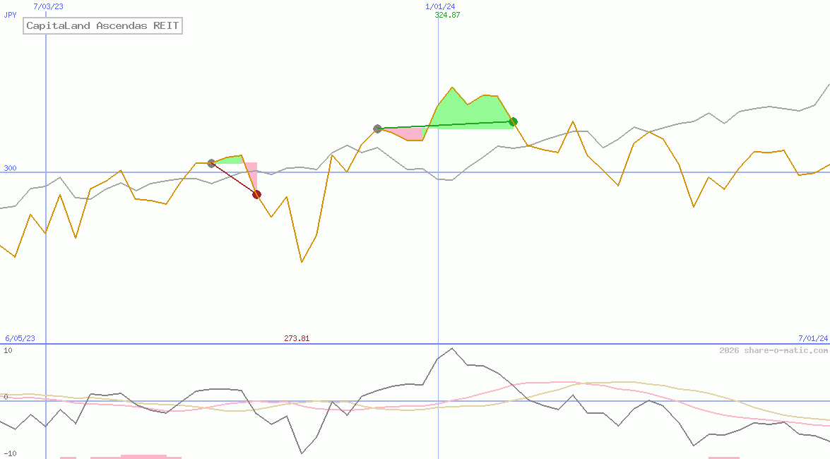 CapitaLand Ascendas REIT