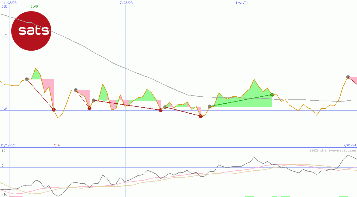 Singapore Airport Terminal Services Ltd