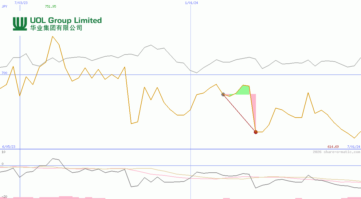 UOL Group Ltd