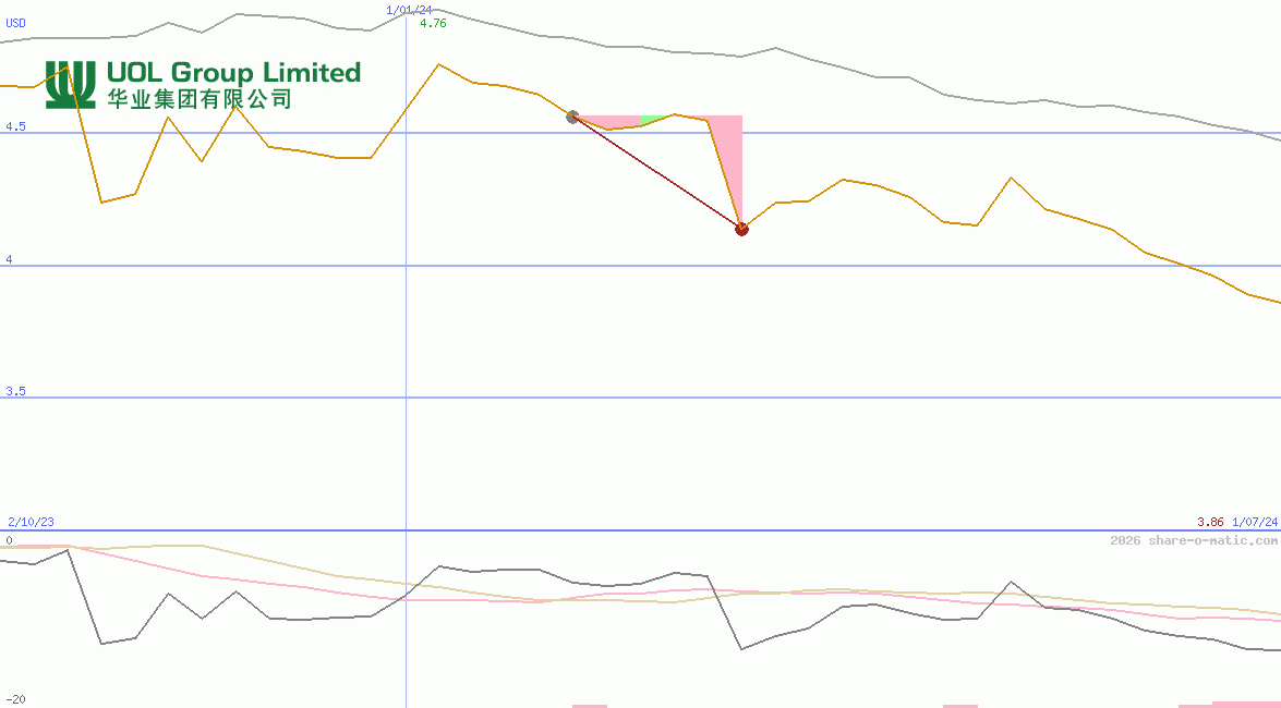 UOL Group Ltd