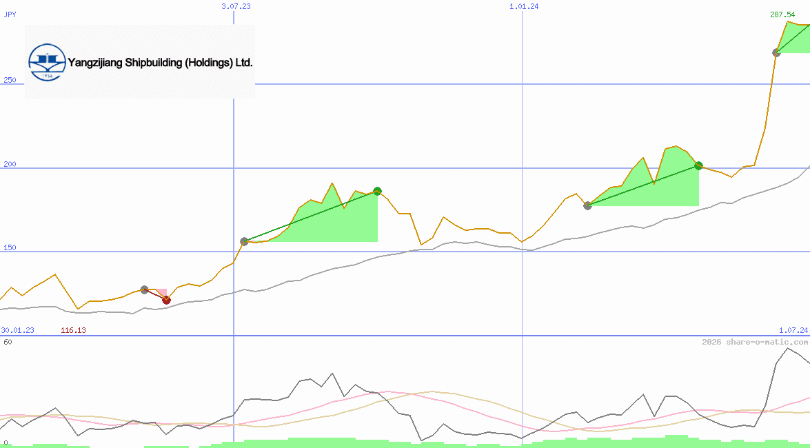 Yangzijiang Shipbuilding (Holdings) Ltd