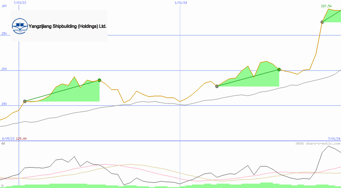 Yangzijiang Shipbuilding (Holdings) Ltd