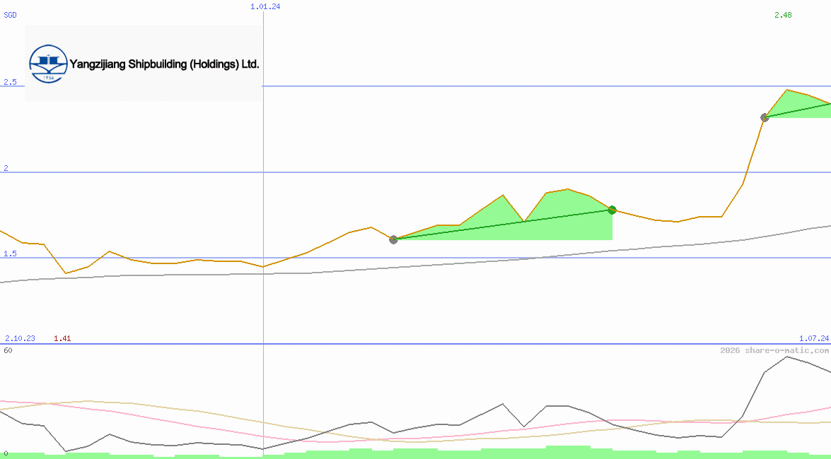 Yangzijiang Shipbuilding (Holdings) Ltd