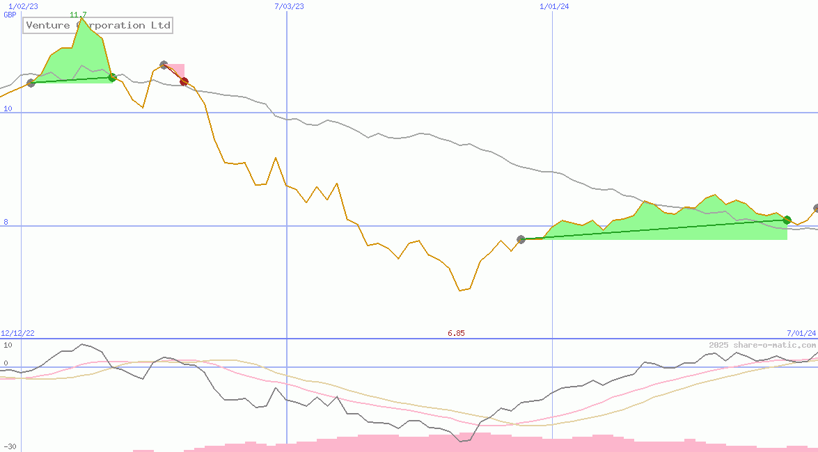 Venture Corporation Ltd