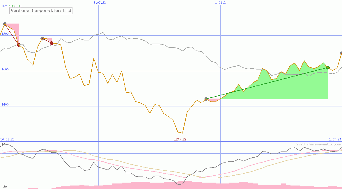 Venture Corporation Ltd