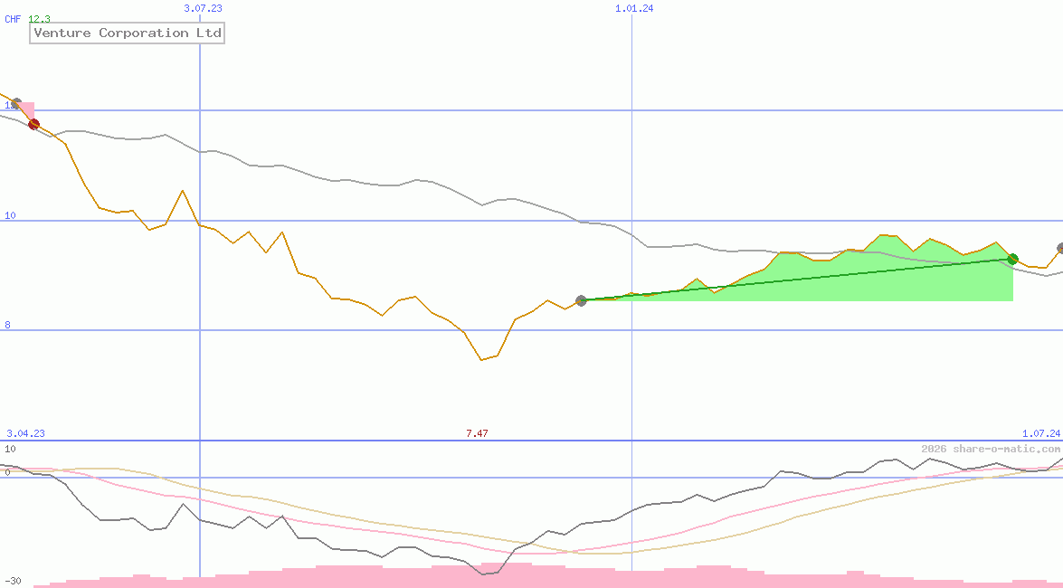 Venture Corporation Ltd