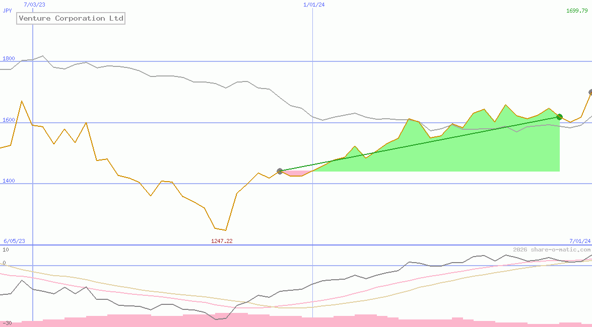Venture Corporation Ltd