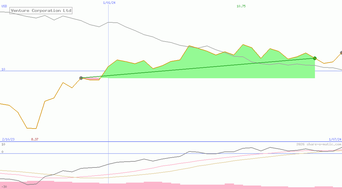 Venture Corporation Ltd