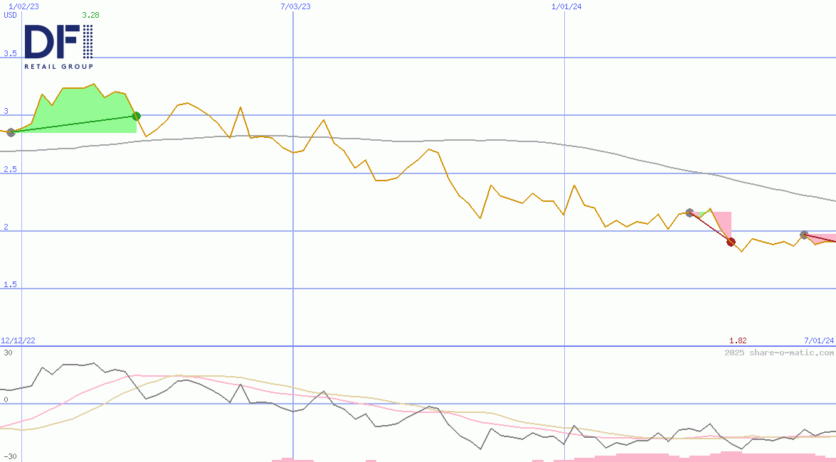 DFI Retail Group Holdings Ltd