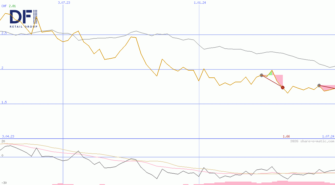 DFI Retail Group Holdings Ltd