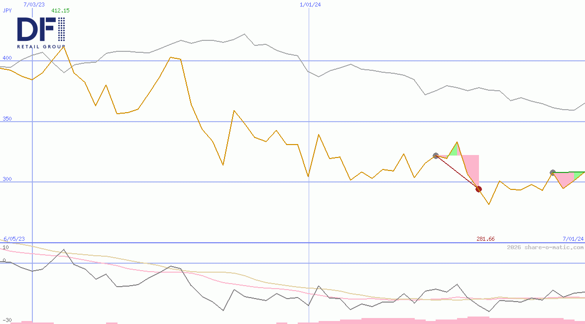 DFI Retail Group Holdings Ltd