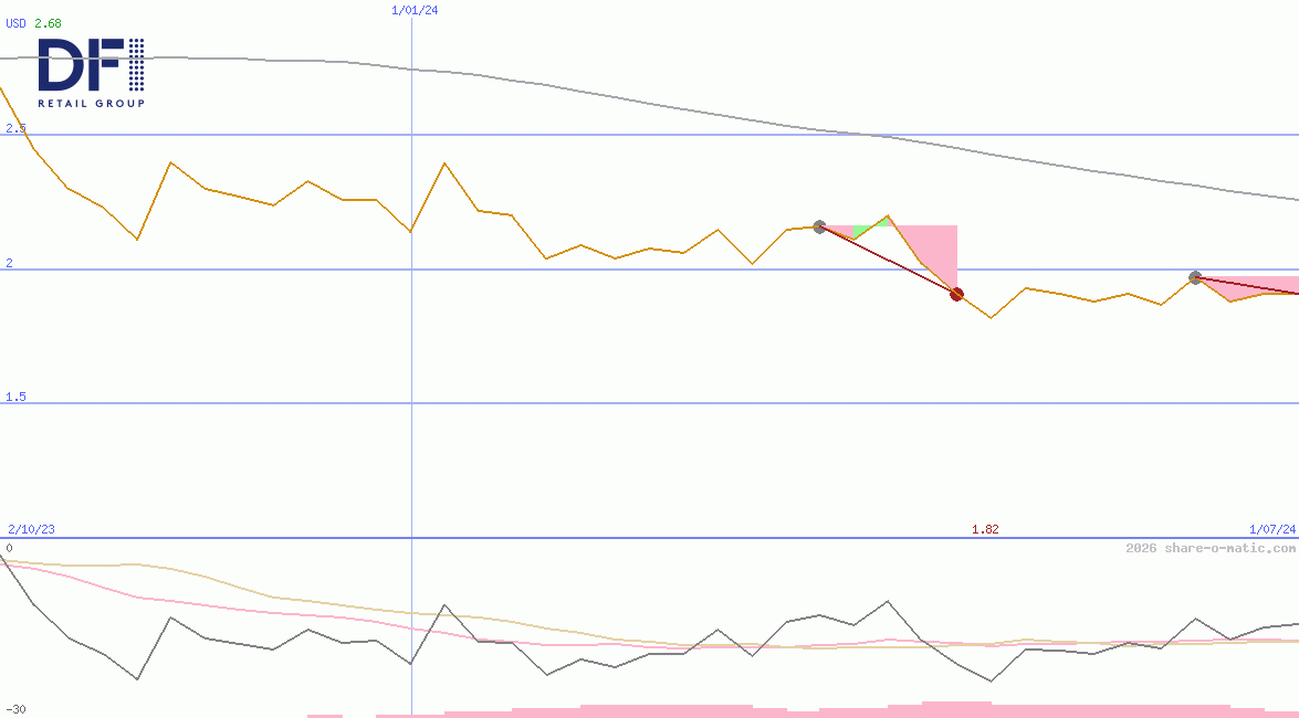 DFI Retail Group Holdings Ltd