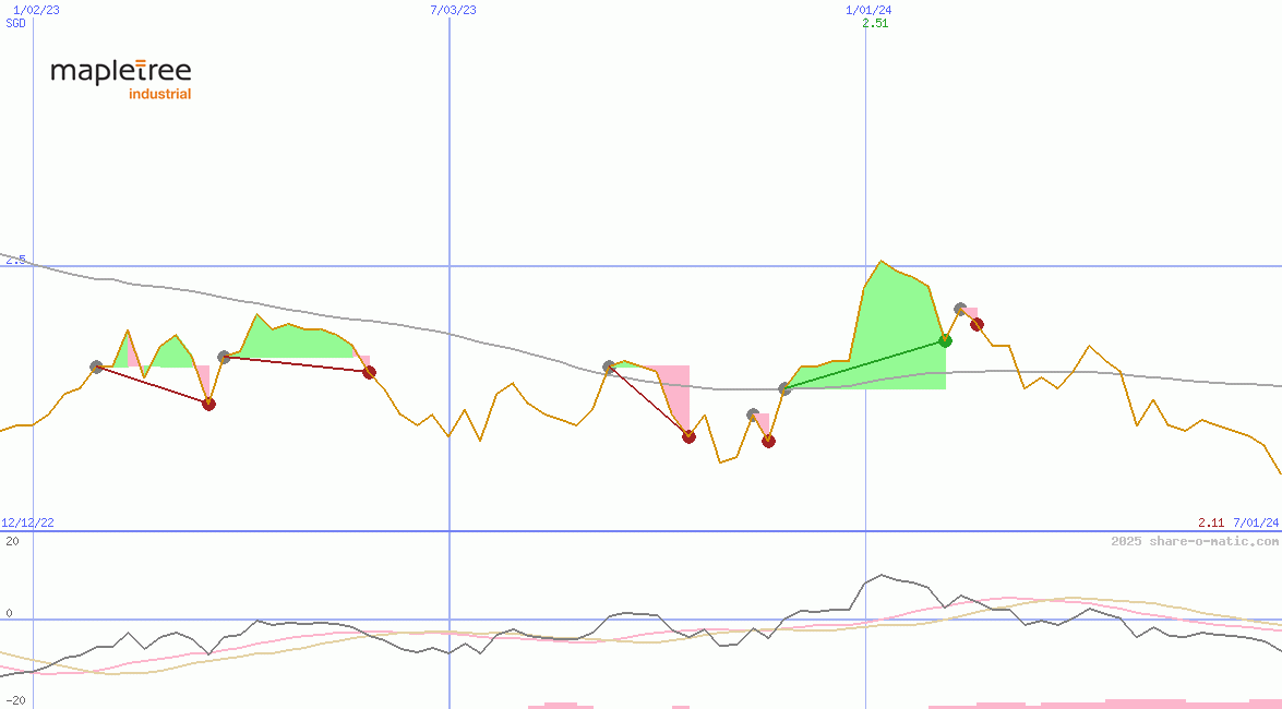 Mapletree Industrial Trust