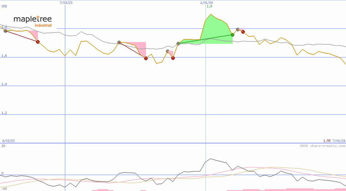 Mapletree Industrial Trust
