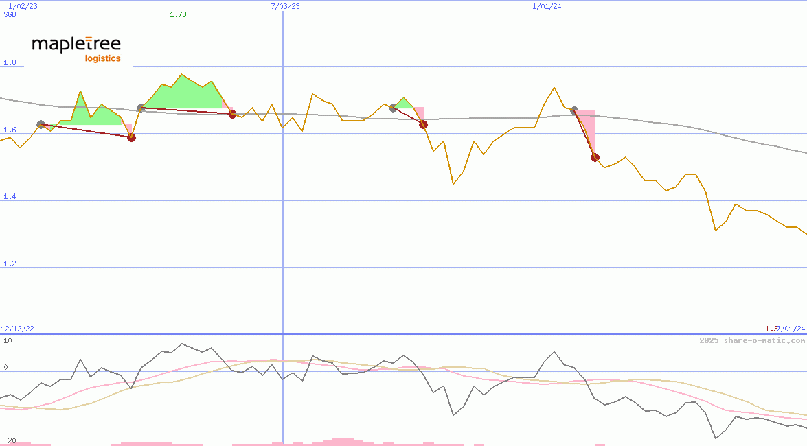 Mapletree Logistics Trust
