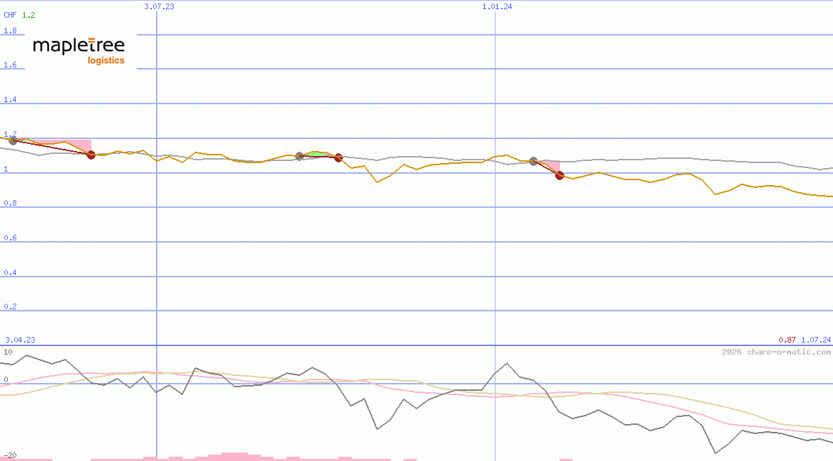 Mapletree Logistics Trust