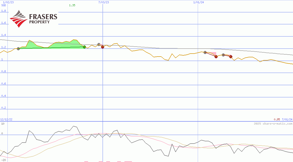Frasers Logistics & Commercial Trust