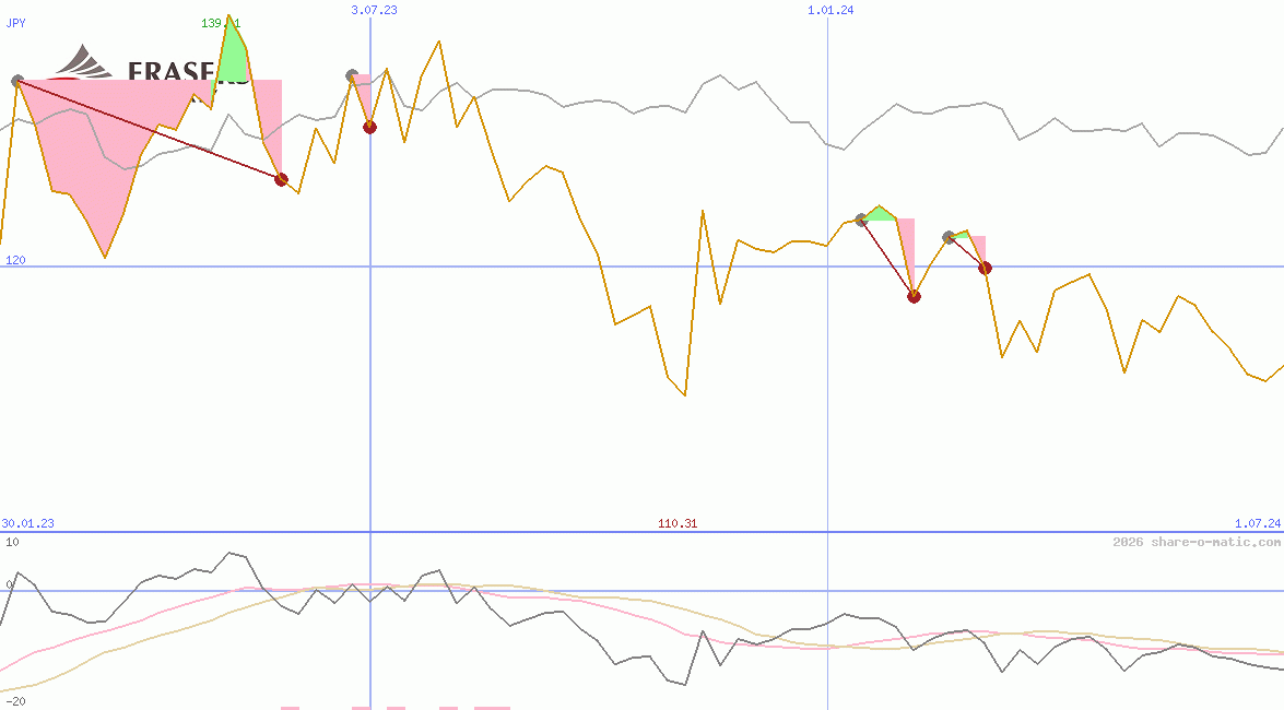 Frasers Logistics & Commercial Trust