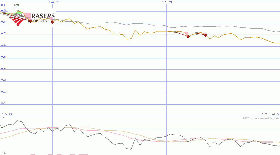 Frasers Logistics & Commercial Trust