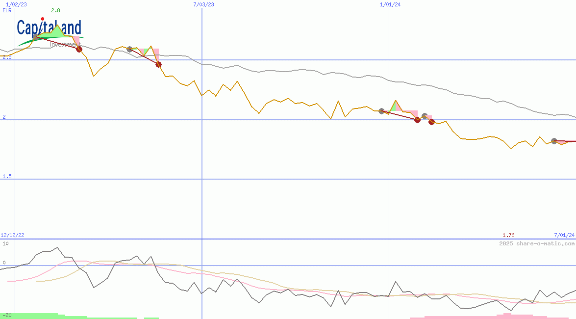 CapitaLand Investment Ltd