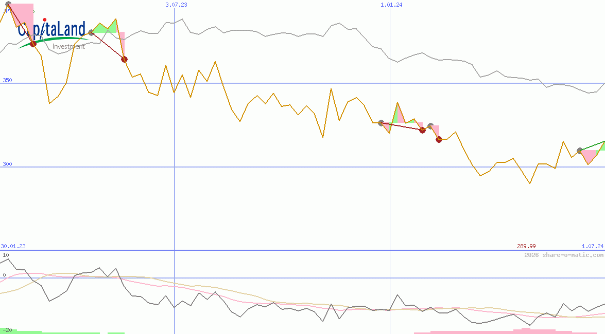 CapitaLand Investment Ltd