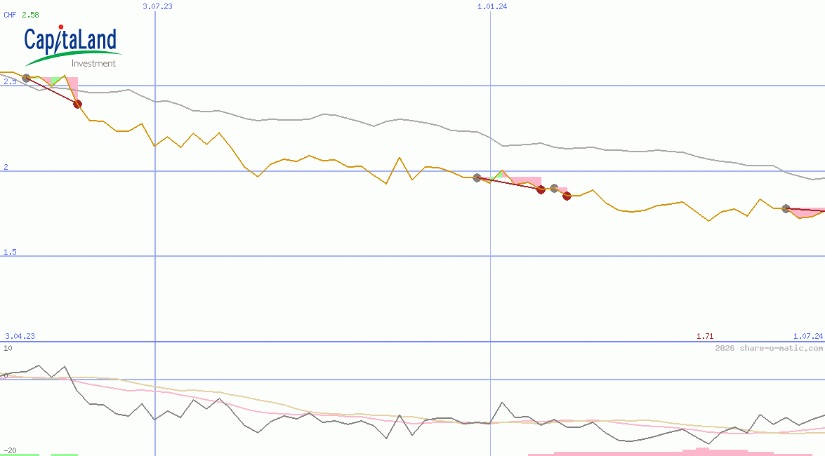 CapitaLand Investment Ltd