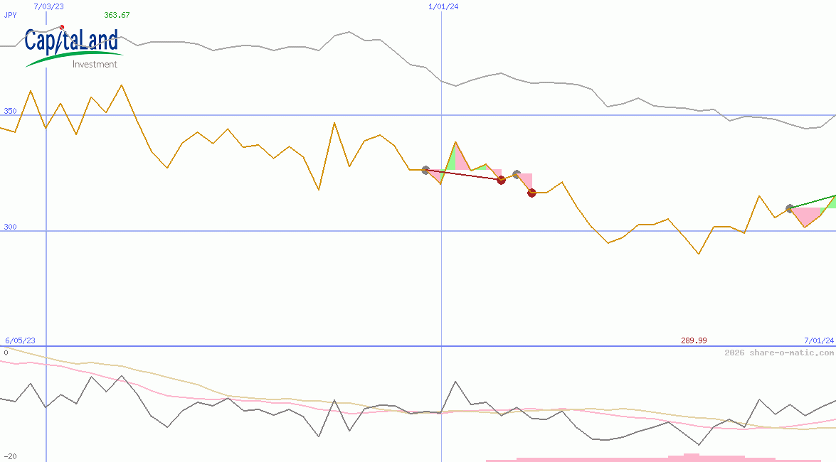 CapitaLand Investment Ltd