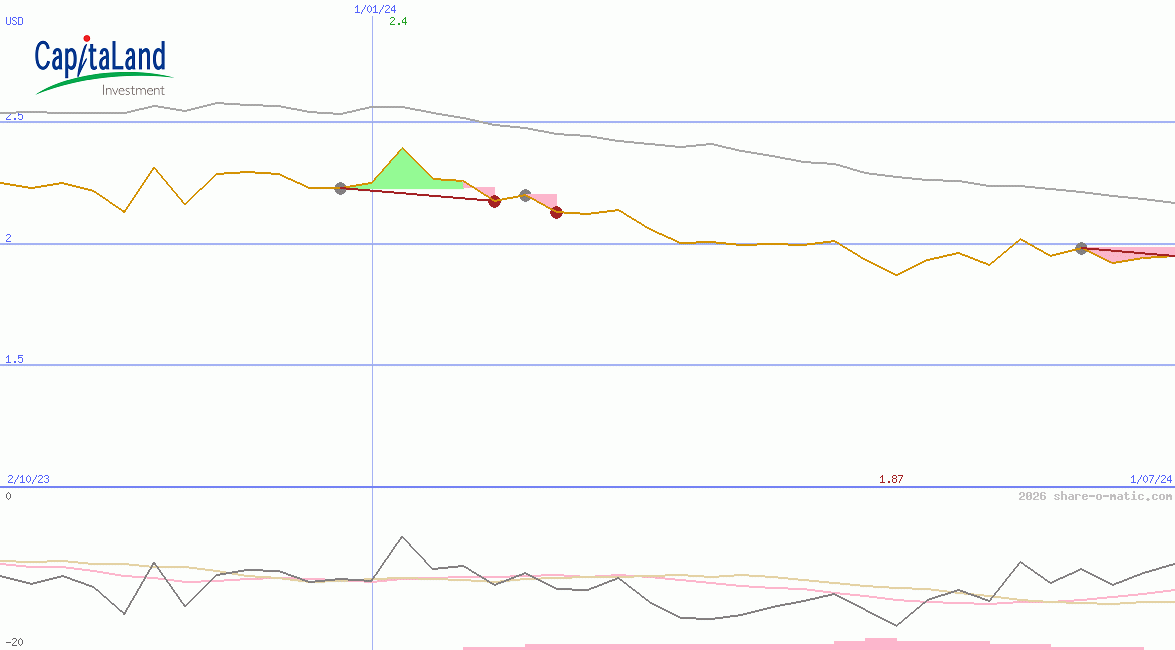 CapitaLand Investment Ltd