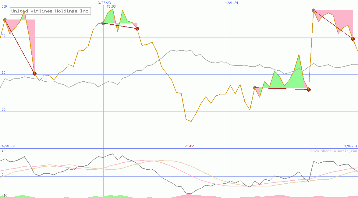 United Airlines Holdings Inc
