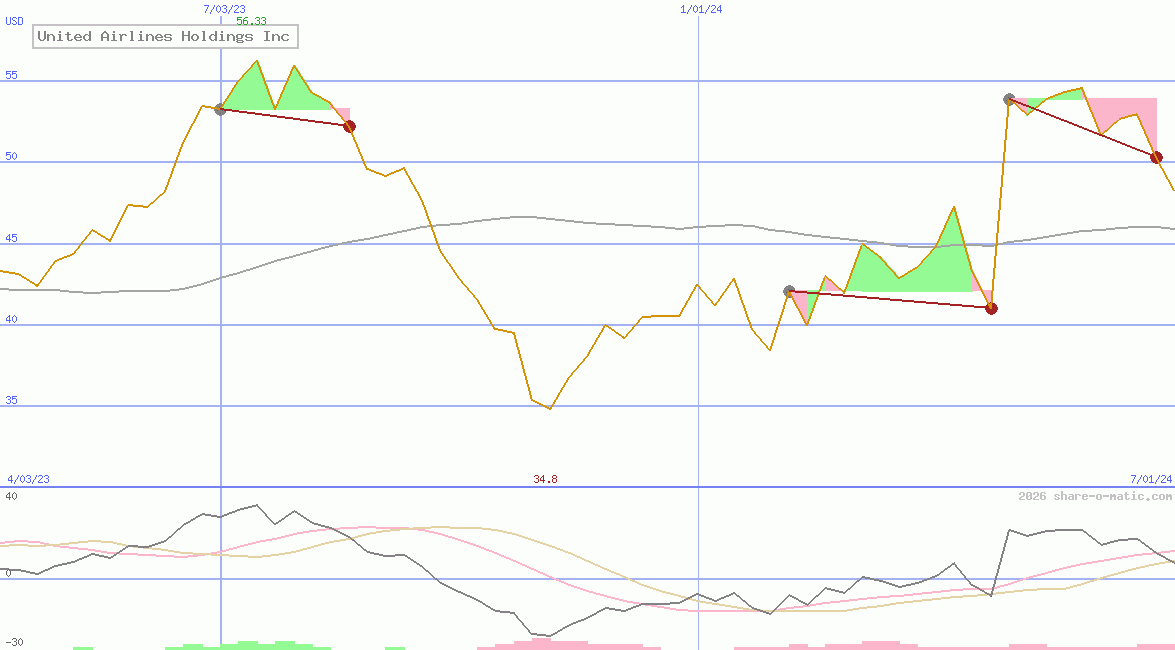 United Airlines Holdings Inc
