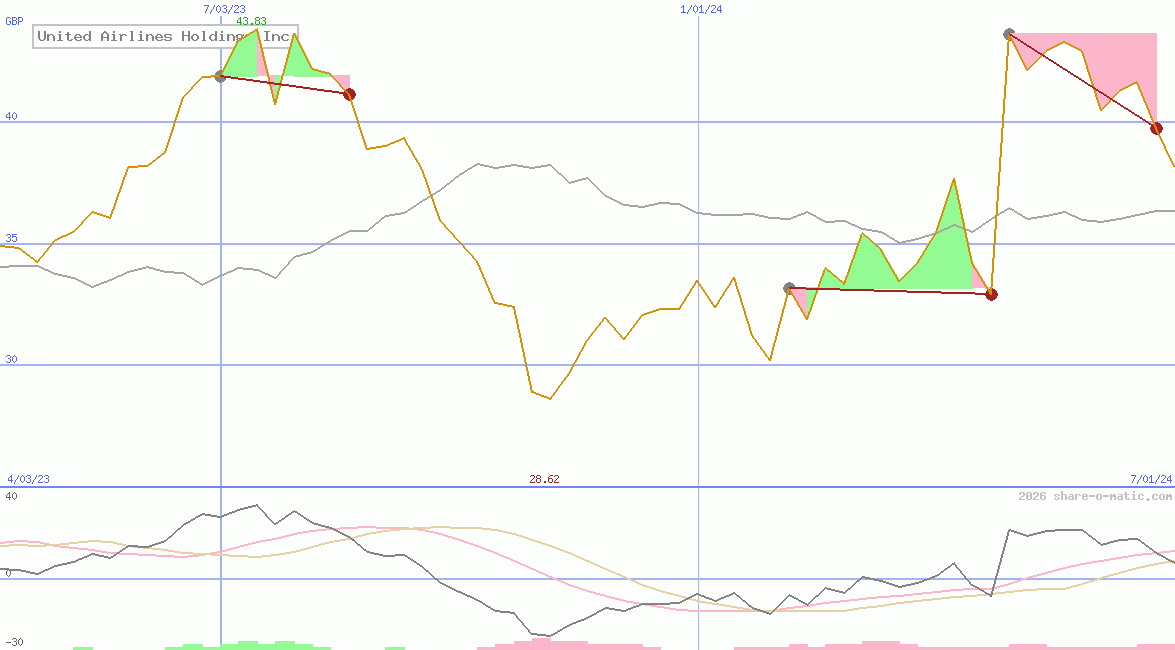 United Airlines Holdings Inc
