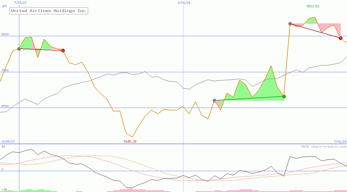 United Airlines Holdings Inc