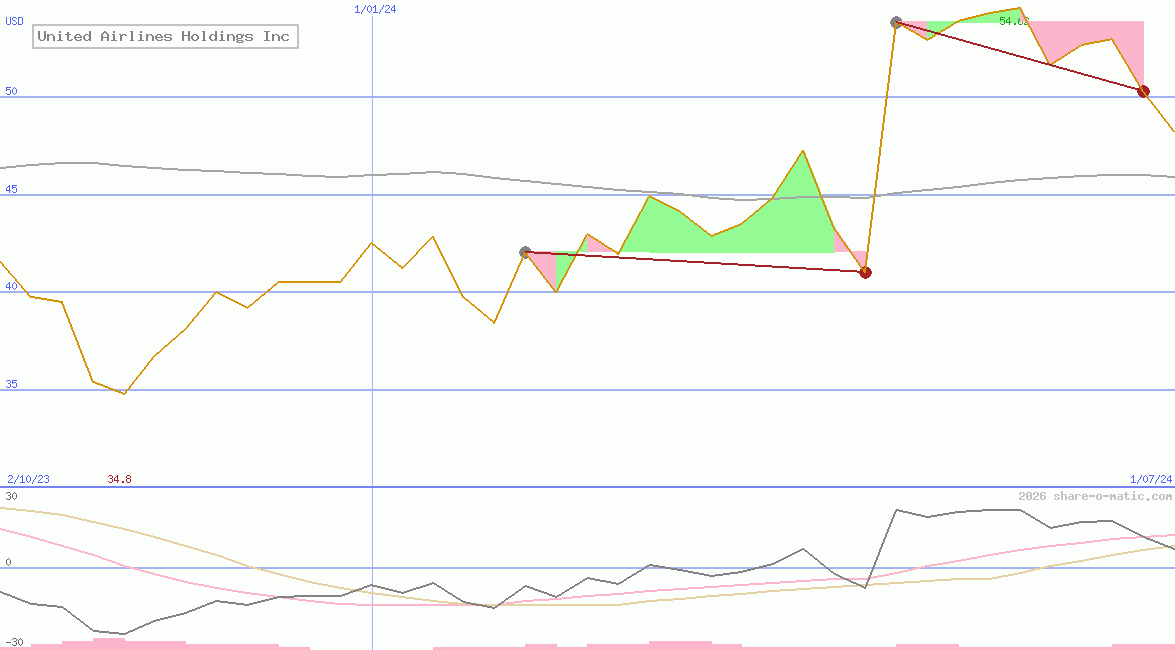 United Airlines Holdings Inc