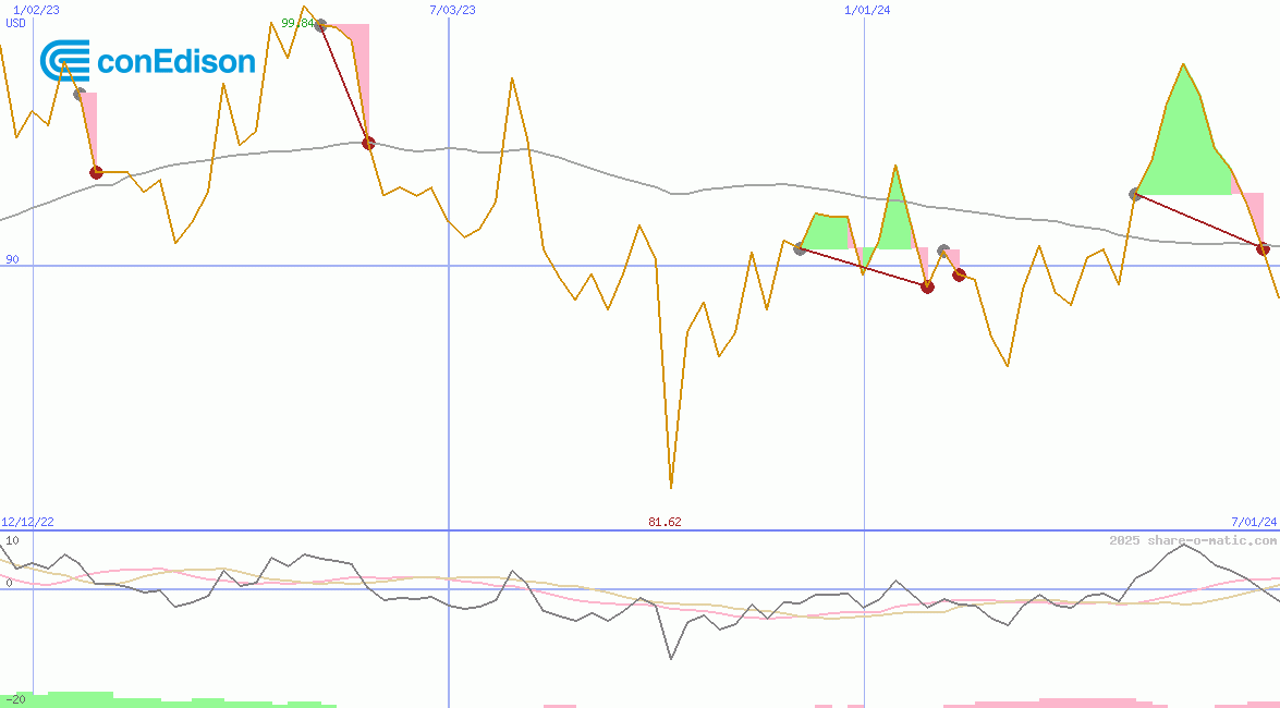 Consolidated Edison Inc
