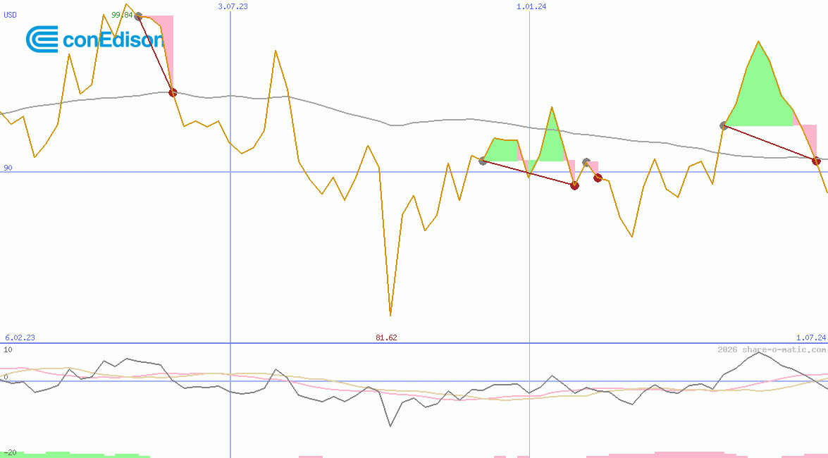 Consolidated Edison Inc