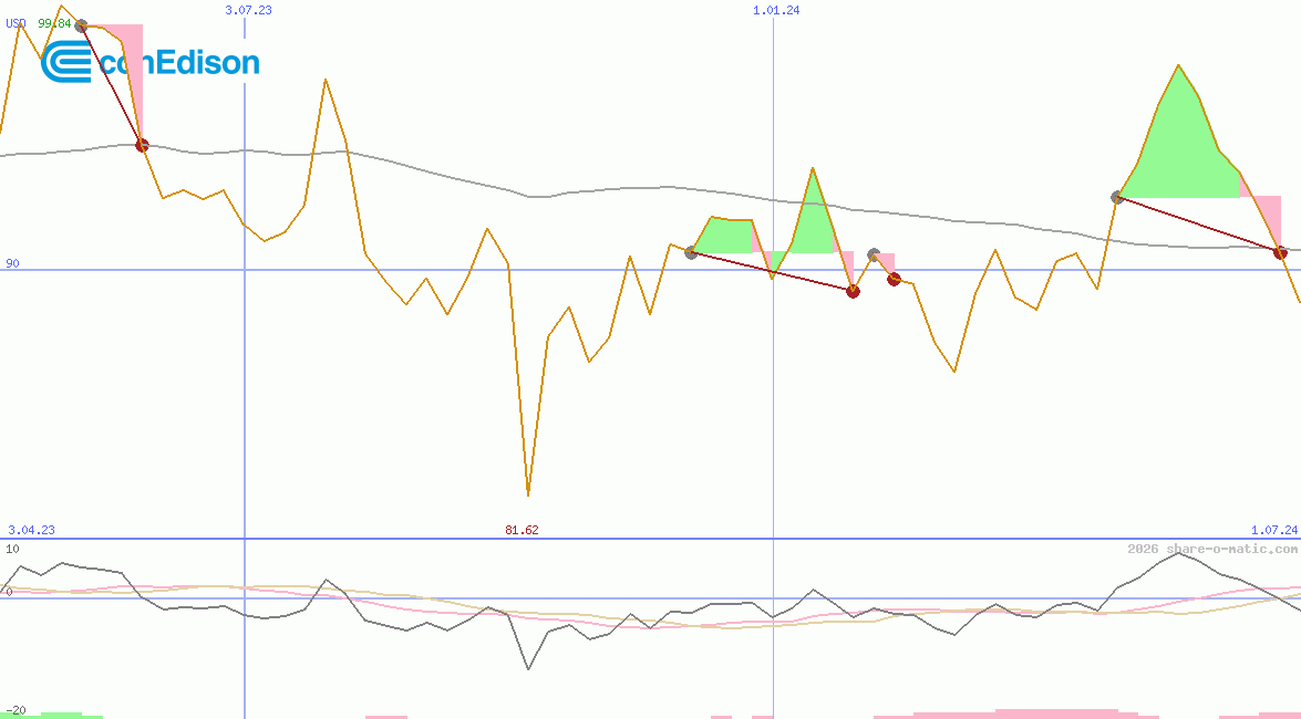 Consolidated Edison Inc