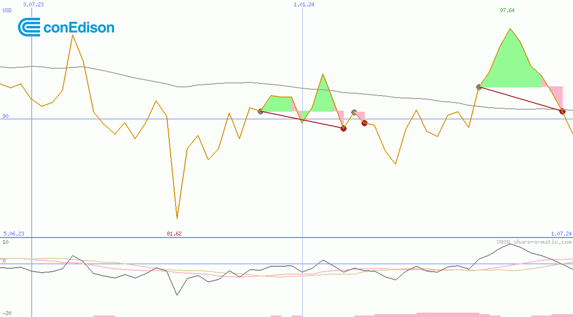 Consolidated Edison Inc