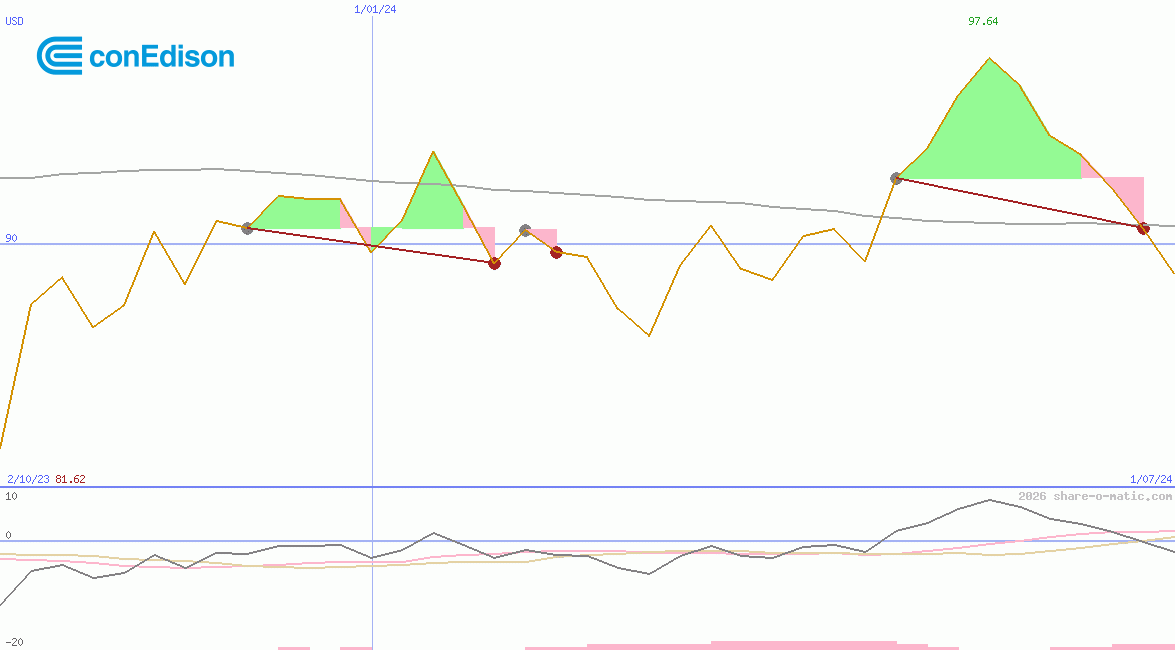 Consolidated Edison Inc