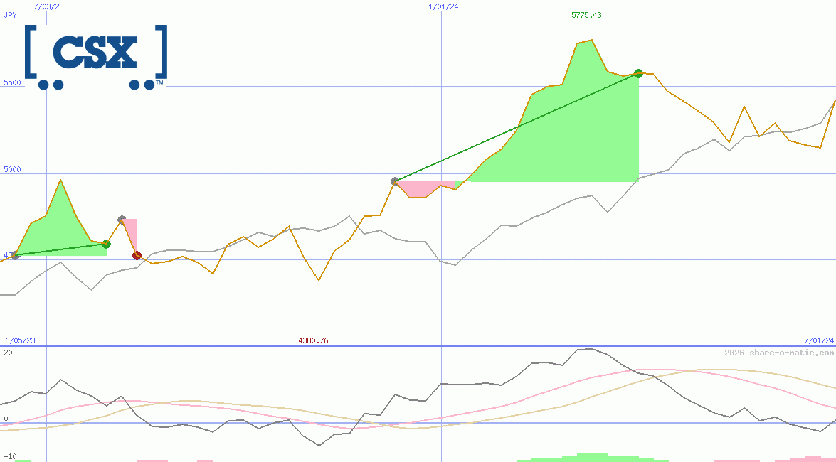 CSX Corp