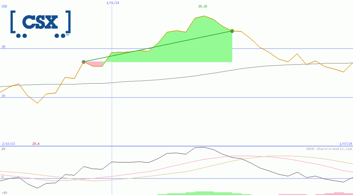 CSX Corp