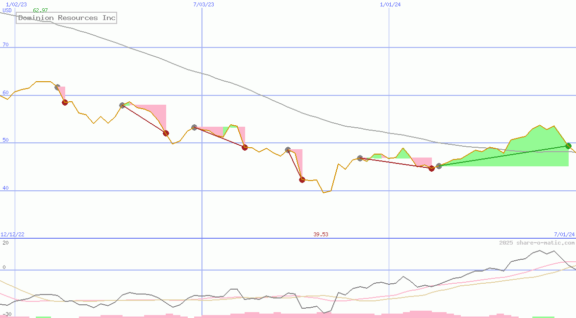 Dominion Resources Inc