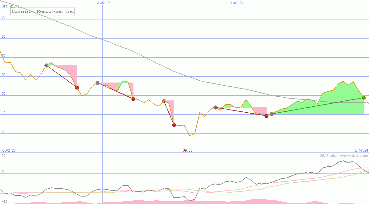 Dominion Resources Inc
